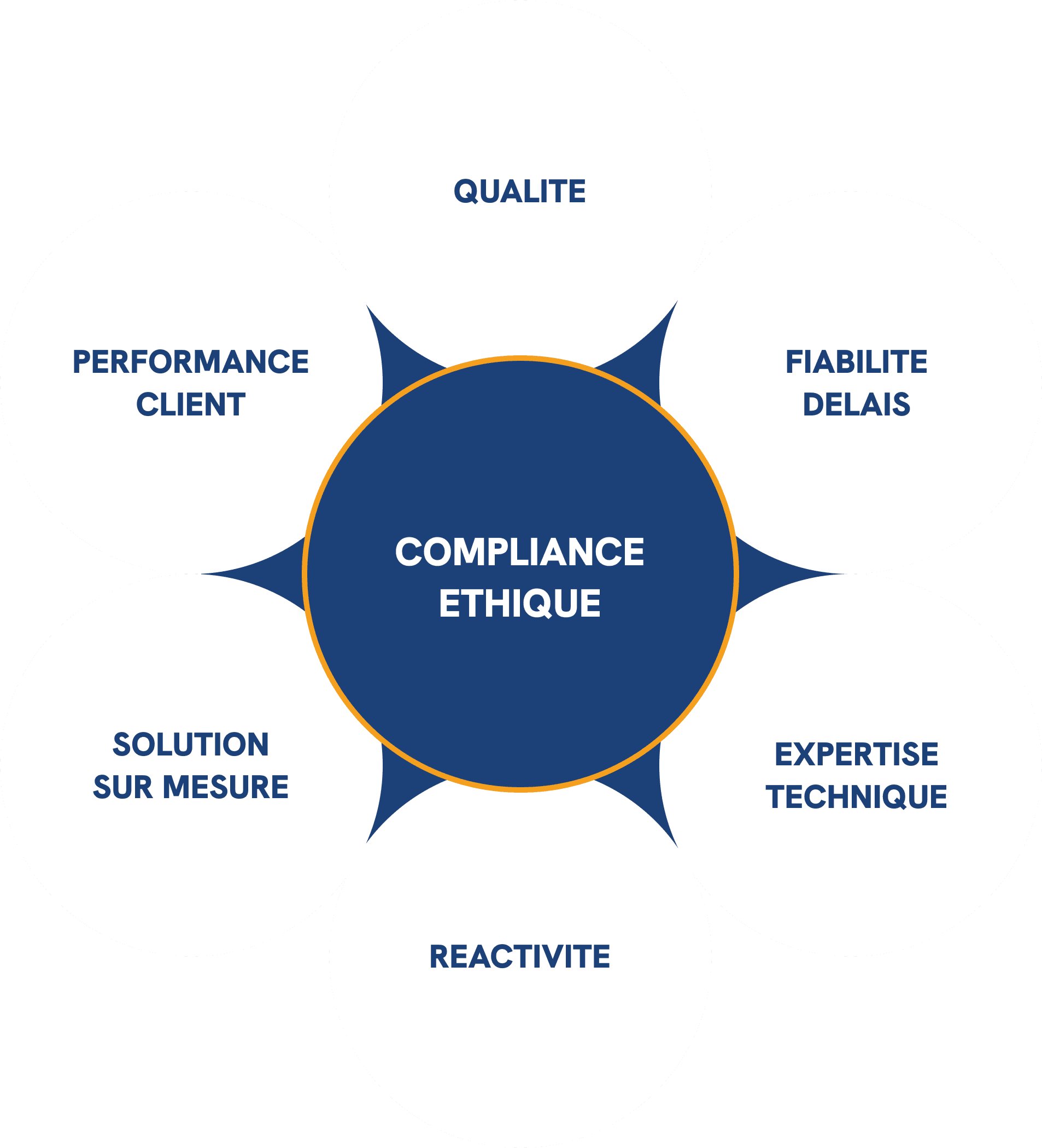 Nos Engagement Qualite, fiabilite, delais, expertise technique